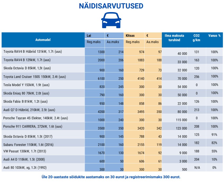 automaksu näidised ja maksumudelite võrdlus
